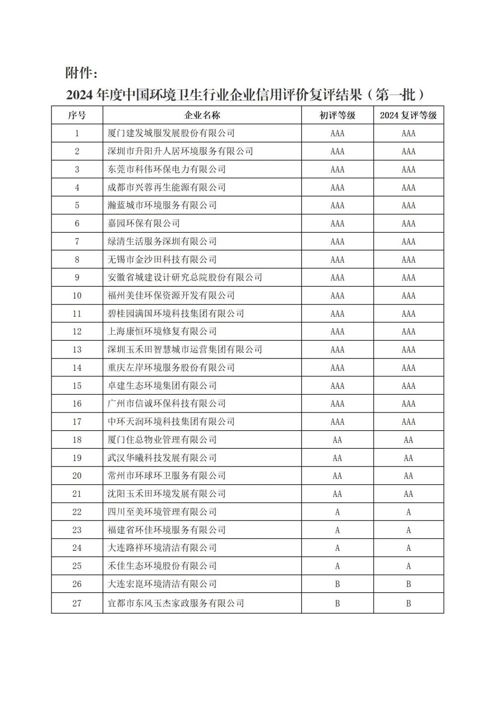 中环卫函〔2024〕111号关于2024年度中国环境卫生行业企业信用评价复评（第一批）结果的公告_02.jpg